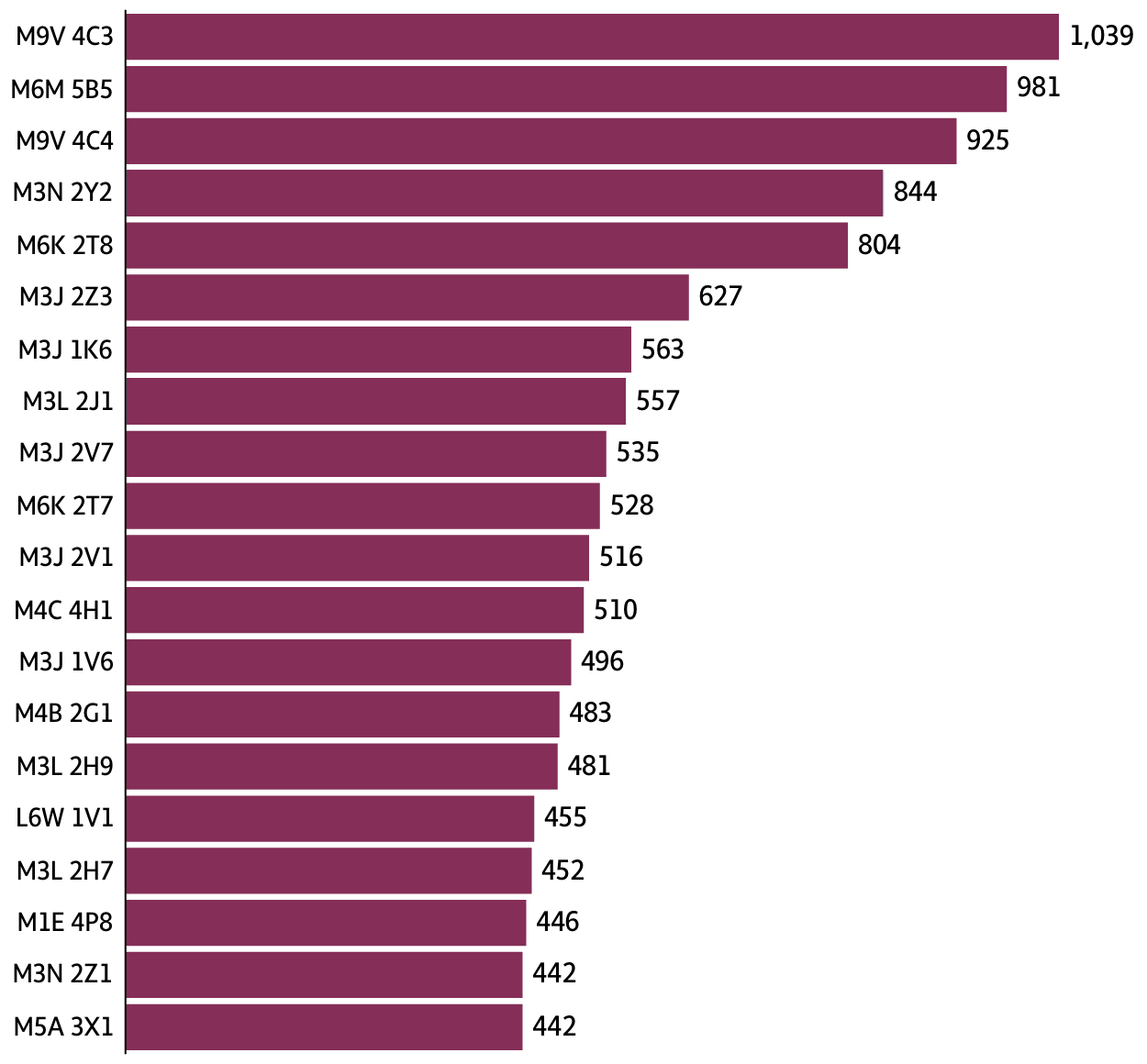 Bar chart of evictions by postal code