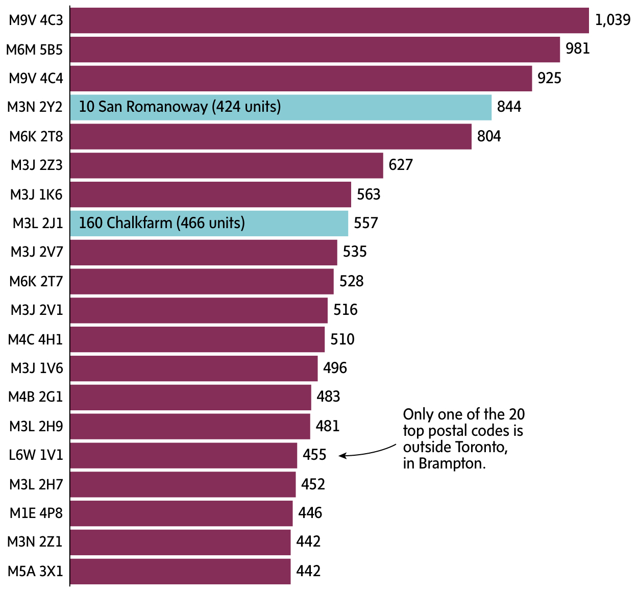 Bar chart of evictions by postal code