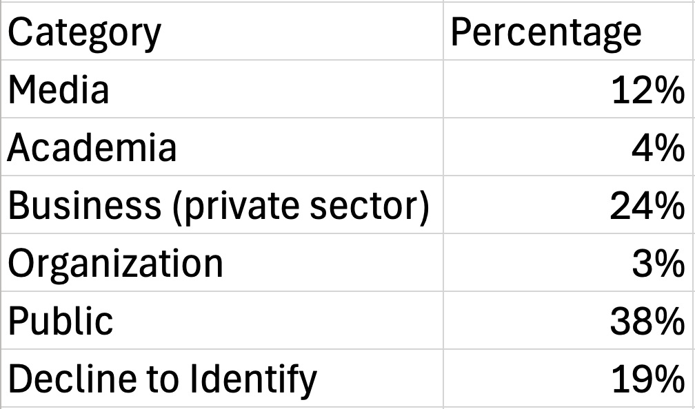 Table of requesters